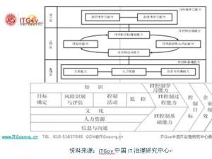 盟友企业中国IT治理研究中心：开展以数据为中心的信息化建设 助推中国企业转型升级