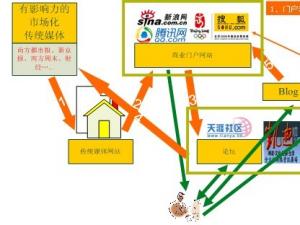 （上）网络舆论热点形成规律机制和小网站网编的波段式操作策略探讨