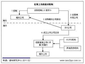 红筹回归多重思考：企业价值爆发增长 假外资需杜绝