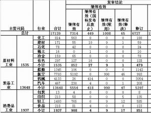 关于第二批工业行业标准复审结论的公示